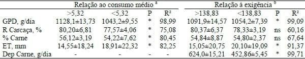 CARACTERÍSTICAS DE CARCAÇA DE SUÍNOS ALIMENTADOS COM DIFERENTES NÍVEIS DE PROTEÍNA BRUTA: UM ESTUDO META-ANALÍTICO. - Image 1