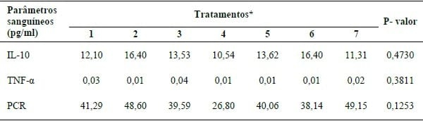 SUPLEMENTAÇÃO DE 25-HIDROXICOLECALCIFEROL NA RESPOSTA IMUNE DE LEITÕES DOS 28 AOS 63 DIAS DE IDADE. - Image 1
