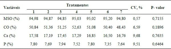 SUPLEMENTAÇÃO DE 25-HIDROXICOLECALCIFEROL NA MINERALIZAÇÃO ÓSSEA DE LEITÕES DOS 28 AOS 63 DIAS. - Image 2