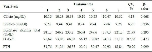 SUPLEMENTAÇÃO DE 25-HIDROXICOLECALCIFEROL NA MINERALIZAÇÃO ÓSSEA DE LEITÕES DOS 28 AOS 63 DIAS. - Image 1