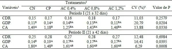 DESEMPENHO E OCORRÊNCIA DE DIARREIA DE LEITÕES ALIMENTADOS COM RAÇÕES CONTENDO ANACARDATO DE CÁLCIO. - Image 1