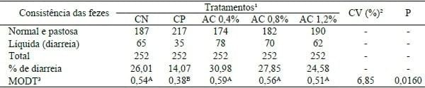 DESEMPENHO E OCORRÊNCIA DE DIARREIA DE LEITÕES ALIMENTADOS COM RAÇÕES CONTENDO ANACARDATO DE CÁLCIO. - Image 2