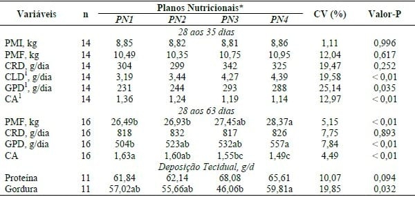PLANOS DE NUTRIÇÃO PARA LEITÕES DOS 28 AOS 63 DIAS DE IDADE. - Image 1