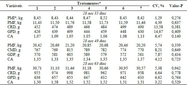 INFLUÊNCIA DA SUPLEMENTAÇÃO DE 25-HIDROXICOLECALCIFEROL SOBRE O DESEMPENHO DE LEITÕES DOS 28 AOS 63 DIAS. - Image 1