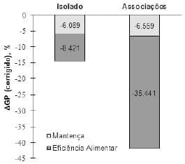 RELAÇÃO ENTRE GANHO DE PESO E CONSUMO DE RAÇÃO EM SUÍNOS DESAFIADOS POR MICOTOXINAS EM CONTAMINAÇÕES ISOLADAS OU EM ASSOCIAÇÕES. - Image 2