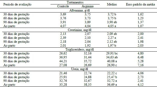 PERFIL METABÓLICO EM DIFERENTES PERÍODOS GESTACIONAIS DE PORCAS SUPLEMENTADAS COM ARGININA. - Image 1