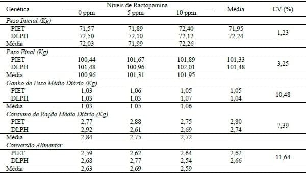 NÍVEIS DE RACTOPAMINA PARA SUÍNOS EM TERMINAÇÃO COM DIFERENTES POTENCIAIS GENÉTICOS PARA GANHO DE PESO OU SÍNTESE DE CARNE MAGRA. - Image 1