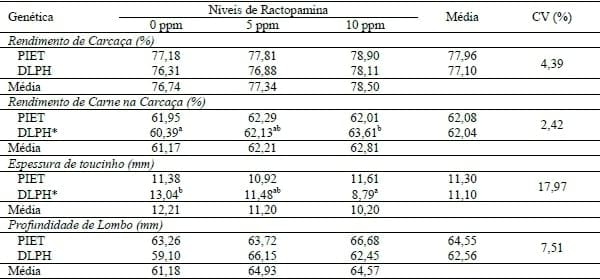 NÍVEIS DE RACTOPAMINA PARA SUÍNOS EM TERMINAÇÃO COM DIFERENTES POTENCIAIS GENÉTICOS PARA GANHO DE PESO OU SÍNTESE DE CARNE MAGRA. - Image 2