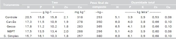 Uso de condicionadores para redução das perdas de nitro gênio durante compostagem de dejeto de suínos. - Image 12