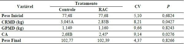 DESEMPENHO DE SUÍNOS MACHOS CASTRADOS DE POTENCIAL GENÉTICO EM TERMINAÇÃO TRATADOS COM RACTOPAMINA. - Image 1