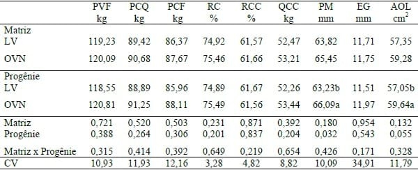 AVALIAÇÃO DO OPTIMUM VITAMIN NUTRITION (OVN) PARA MATRIZES SUÍNAS E PARA PROGÊNIE SOBRE O DESEMPENHO REPRODUTIVO, PRODUTIVO E CARACTERISTICAS DE CARCAÇA. - Image 2
