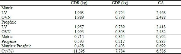 AVALIAÇÃO DO OPTIMUM VITAMIN NUTRITION (OVN) PARA MATRIZES SUÍNAS E PARA PROGÊNIE SOBRE O DESEMPENHO REPRODUTIVO, PRODUTIVO E CARACTERISTICAS DE CARCAÇA. - Image 1