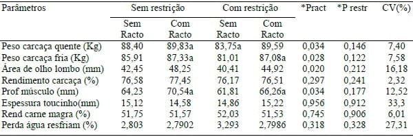 POTENCIALIZAÇÃO DO GANHO DE PESO COMPENSATÓRIO E DA EFICIÊNCIA ALIMENTAR COM O USO DE RACTOPAMINA EM SUÍNOS . - Image 2
