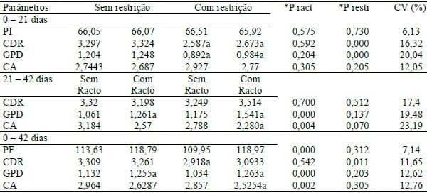 POTENCIALIZAÇÃO DO GANHO DE PESO COMPENSATÓRIO E DA EFICIÊNCIA ALIMENTAR COM O USO DE RACTOPAMINA EM SUÍNOS . - Image 1