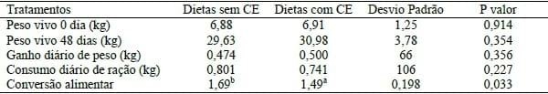 EFICÁCIA DO USO DE UM COMPLEXO ENZIMÁTICO EM RAÇÕES DE LEITÕES DE CRECHE. - Image 2
