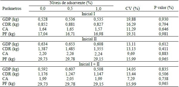 AVALIAÇÃO DOS POSSÍVEIS EFEITOS DELETÉRIOS DE UM ADSORVENTE DE MICOTOXINAS SOBRE PARÂMETROS SÉRICOS E DE DESEMPENHO EM LEITÕES. - Image 1