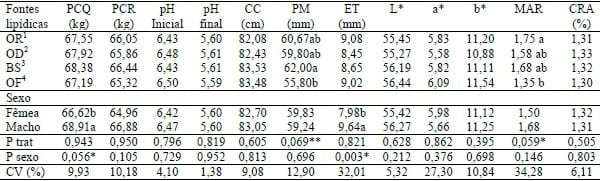 AVALIAÇÃO DE FONTES DE GORDURA PARA SUÍNOS EM TERMINAÇÃO SOBRE CARACTERÍSTICAS DE DESEMPENHO, CARCAÇA, QUALIDADE DE CARNE E VIABILIDADE ECONÔMICA. - Image 2