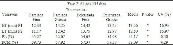 TAMANHO DA PARTÍCULA E FORMA FÍSICA DA RAÇÃO SOBRE AS CARACTERÍSTICAS DE CARCAÇA IN VIVO DE SUÍNOS. - Image 2