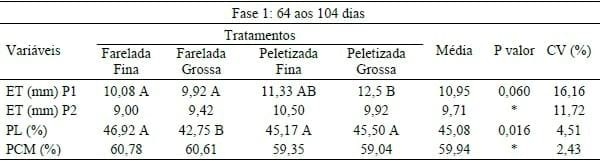 TAMANHO DA PARTÍCULA E FORMA FÍSICA DA RAÇÃO SOBRE AS CARACTERÍSTICAS DE CARCAÇA IN VIVO DE SUÍNOS. - Image 1