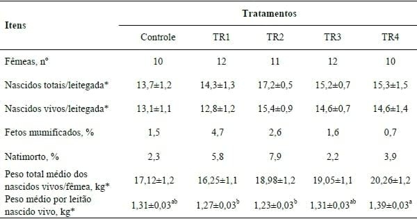 ADIÇÃO DE MICROALGAS RICAS EM ÁCIDO DOCOSAHEXAENÓICO EM DIETA DE FÊMEAS SUÍNAS DE ALTA PRODUÇÃO EM GESTAÇÃO: EFEITO SOBRE O PESO AO NASCER E UNIFORMIDADE DOS LEITÕES. - Image 2