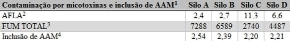 Certificação de Grãos de Milho armazenados em silos para níveis Micotoxicológicos. - Image 2