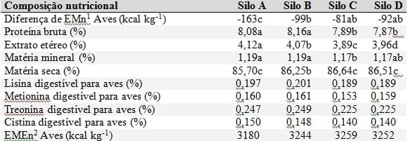 Certificação de Grãos de Milho armazenados em silos para niveis Nutricionais. - Image 1