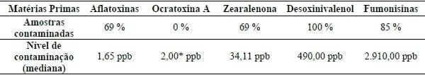 CONTAMINAÇÃO POR MICOTOXINAS EM MATÉRIAS-PRIMAS E RAÇÕES DESTINADAS À SUINOCULTURA DE MINAS GERAIS - Image 2