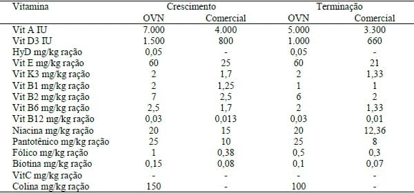 MAIOR APORTE VITAMÍNICO NA RAÇÃO DE SUÍNOS EM CRESCIMENTO E TERMINAÇÃO: DESEMPENHO, CARCAÇA E QUALIDADE DA CARNE - Image 1