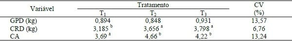 DESEMPENHO DE SUÍNOS MACHOS CASTRADOS ALIMENTADOS COM CANA-DE-AÇÚCAR NA FASE DE TERMINAÇÃO TARDIA - Image 1