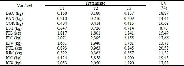 CARACTERÍSTICAS DE CARCAÇA E PESO DE ÓRGÃOS INTERNOS DE SUÍNOS MACHOS CASTRADOS NA FASE DE TERMINAÇÃO TARDIA ALIMENTADOS COM CANA-DE-AÇÚCAR - Image 2
