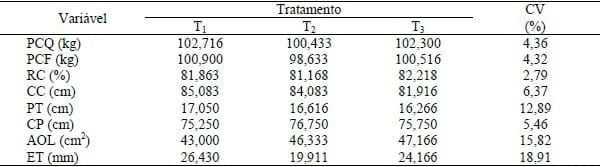 CARACTERÍSTICAS DE CARCAÇA E PESO DE ÓRGÃOS INTERNOS DE SUÍNOS MACHOS CASTRADOS NA FASE DE TERMINAÇÃO TARDIA ALIMENTADOS COM CANA-DE-AÇÚCAR - Image 1