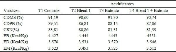 EFEITO DOS ÁCIDOS ORGÂNICOS SOBRE A DIGESTIBILIDADE DOS NUTRIENTES PARA LEITÕES DESMAMADOS - Image 1