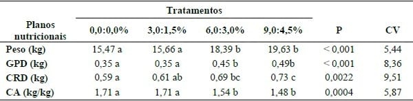 EFEITO DO PLASMA SANGUÍNEO NA DIETA SOB O DESEMPENHO DE LEITÕES DESMAMADOS AOS 21 DIAS DE IDADE E DESAFIADOS ORALMENTE POR Escherichia Coli (K88) - Image 2