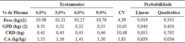 EFEITO DO PLASMA SANGUÍNEO NA DIETA SOB O DESEMPENHO DE LEITÕES DESMAMADOS AOS 21 DIAS DE IDADE E DESAFIADOS ORALMENTE POR Escherichia Coli (K88) - Image 1