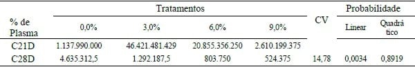 EFEITO DO PLASMA SANGUÍNEO NA DIETA DE LEITÕES DESMAMADOS AOS 21 DIAS DE IDADE E DESAFIADOS ORALMENTE POR Escherichia Coli (K88) SOB A EXCREÇÃO DE Escherichia coli NAS FEZES E HISTOMORFOMETRIA INTESTINAL - Image 1