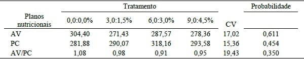 EFEITO DO PLASMA SANGUÍNEO NA DIETA DE LEITÕES DESMAMADOS AOS 21 DIAS DE IDADE E DESAFIADOS ORALMENTE POR Escherichia Coli (K88) SOB A EXCREÇÃO DE Escherichia coli NAS FEZES E HISTOMORFOMETRIA INTESTINAL - Image 2