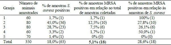 FREQUÊNCIA DE Staphylococcus aureus RESISTENTE À METICILINA EM SUÍNOS DE TERMINAÇÃO NO RIO GRANDE DO SUL - Image 1