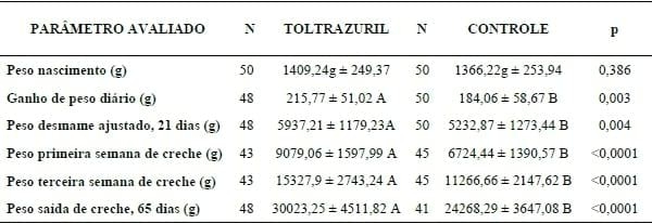AVALIAÇÃO DO DESEMPENHO DE LEITÕES TRATADOS PREVENTIVAMENTE COM TOLTRAZURIL NO TERCEIRO DIA DE VIDA - Image 1