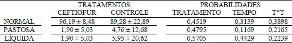 USO PROFILÁTICO DE CEFTIOFUR EM LEITÕES RECÉM-NASCIDOS E SEU DESEMPENHO NO ALEITAMENTO - Image 3