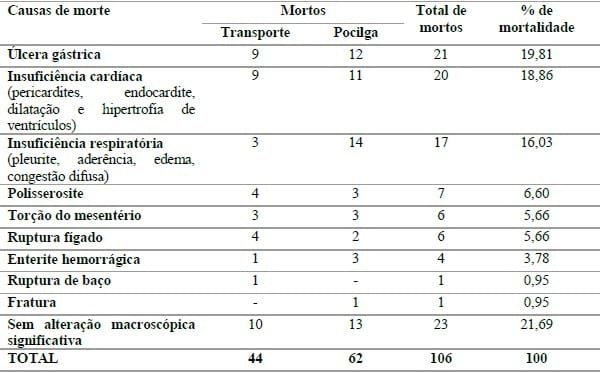 MORTE SÚBITA DE SUÍNOS DURANTE O TRANSPORTE OU NO MANEJO PRÉ-ABATE - Image 1