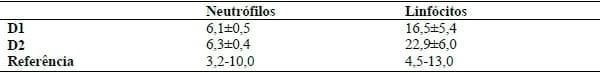 INFLUÊNCIA DAS FASES DE CRESCIMENTO E TERMINAÇÃO SOBRE NEUTRÓFILOS E LINFÓCITOS EM SUÍNOS - Image 1