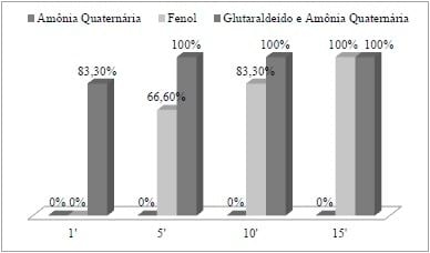 SUSCEPTIBILIDADE A DESINFETANTES DE ISOLADOS DE Escherichia coli DE LEITÕES DE CRECHE COM DIARREIA - Image 1