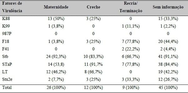 DETECÇÃO DE FATORES DE VIRULÊNCIA E AVALIAÇÃO DA RESISTÊNCIA A ANTIMICROBIANOS DE ESCHERICHIA COLI ISOLADAS DE LEITÕES DIARREICOS - Image 1
