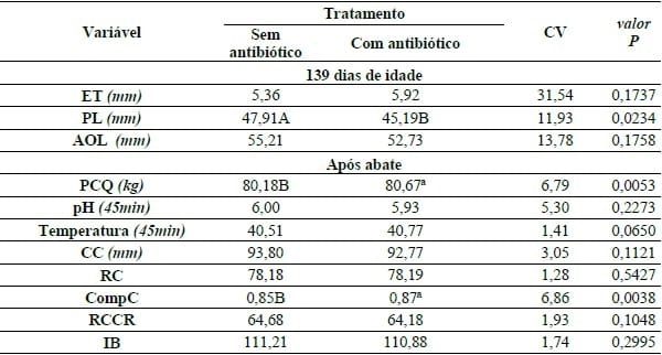 CARCAÇAS DE SUÍNOS ALTO STATUS SANITÁRIO SOB USO DE ANTIBIÓTICOS EM FASE DE CRESCIMENTO E TERMINAÇÃO - Image 1