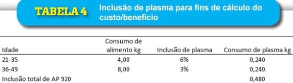 Plasma spray dried promete eficiência 25% melhor em ganho de peso. - Image 4