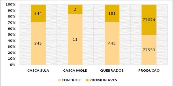 EFEITOS DE UMA MISTURA DE MANANOLIGOSSACARÍDEOS E ÁCIDOS GRAXOS DE CADEIA MÉDIA® SOBRE PARÂMETROS DE DESEMPENHO E CARACTERÍSTICAS DE OVOS DE POEDEIRAS COMERCIAIS - Image 1