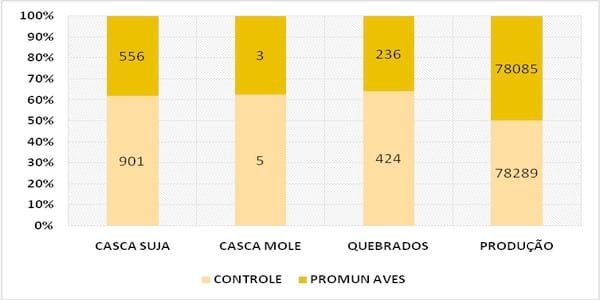 EFEITOS DE UMA MISTURA DE MANANOLIGOSSACARÍDEOS E ÁCIDOS GRAXOS DE CADEIA MÉDIA® SOBRE PARÂMETROS DE DESEMPENHO E CARACTERÍSTICAS DE OVOS DE POEDEIRAS COMERCIAIS - Image 2