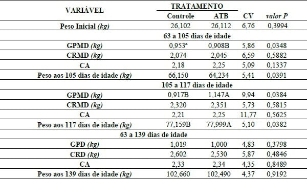 DESEMPENHO DE SUÍNO ALTO STATUS SANITÁRIO SOB USO DE ANTIBIÓTICOS, EM CRESCIMENTO E TERMINAÇÃO - Image 1