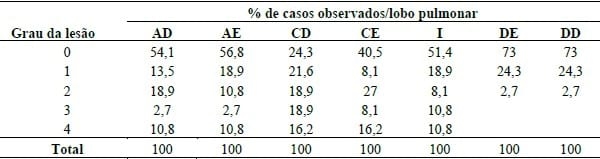 PREVALÊNCIA DE LESÕES EM PULMÕES DE SUÍNOS ABATIDOS SOB INSPEÇÃO VETERINÁRIA NO SUL DE MOÇAMBIQUE - Image 1