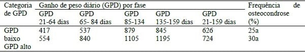 INFLUÊNCIA DO GPD E DA LINHAGEM GENÉTICA NA FREQUENCIA DE OSTEOCONDROSE EM SUÍNOS AO ABATE - Image 1